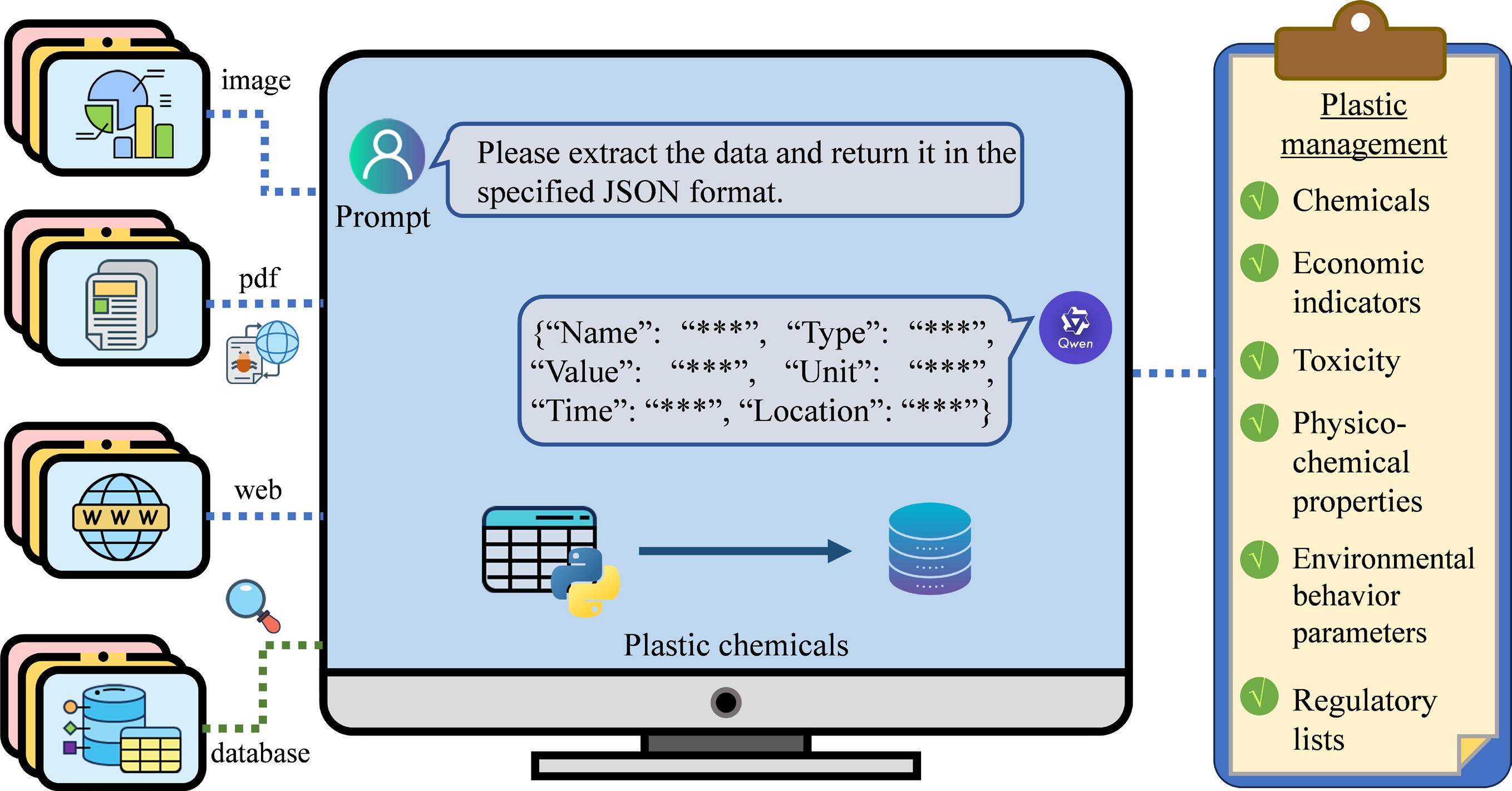 Multimodal large language models for big data synthesis